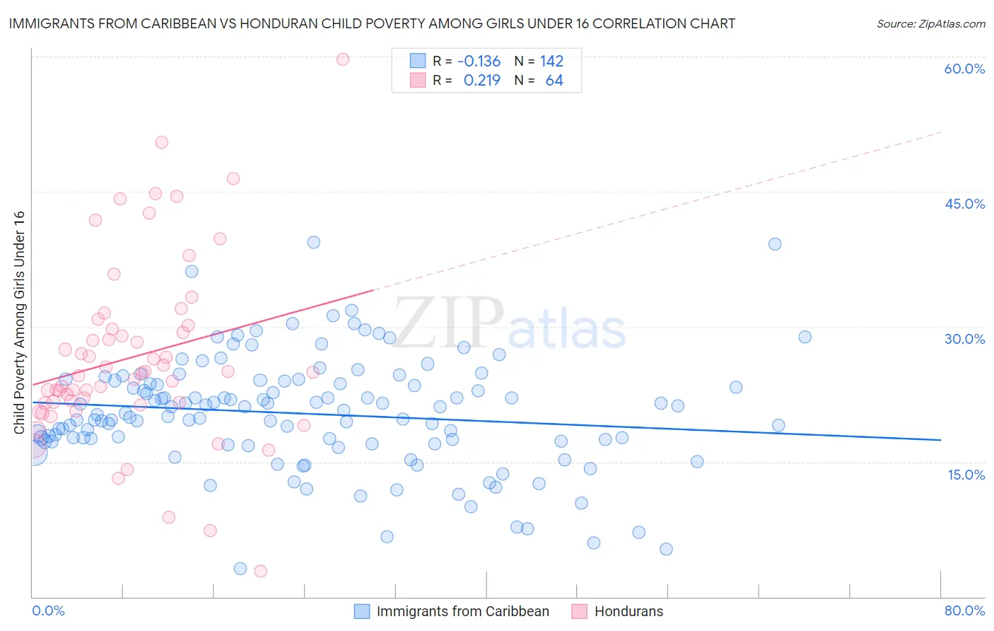 Immigrants from Caribbean vs Honduran Child Poverty Among Girls Under 16