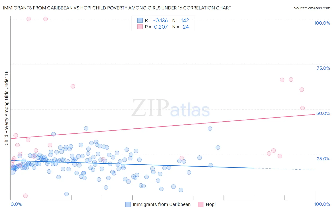 Immigrants from Caribbean vs Hopi Child Poverty Among Girls Under 16