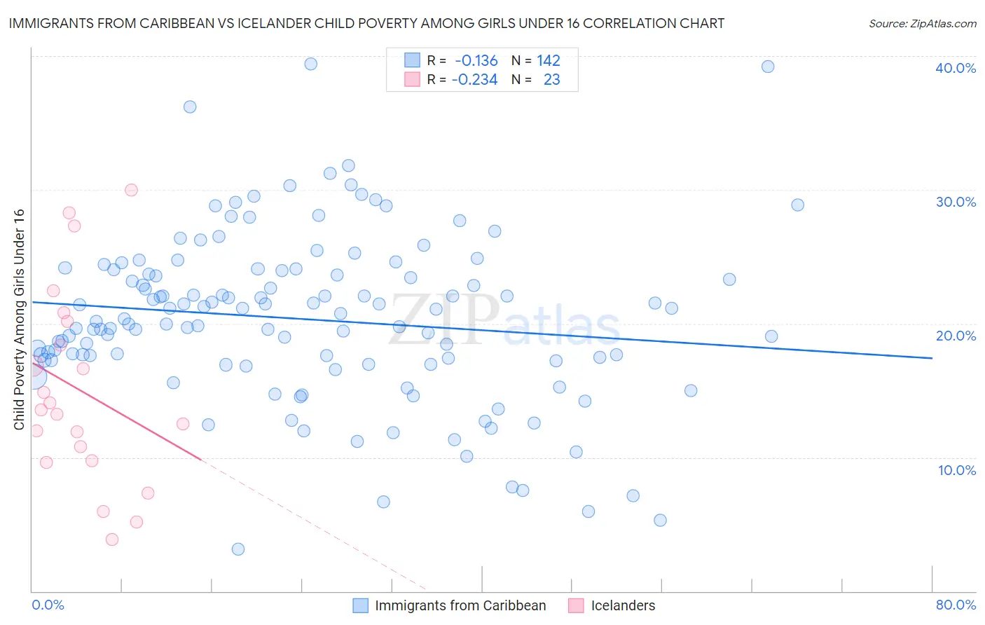 Immigrants from Caribbean vs Icelander Child Poverty Among Girls Under 16