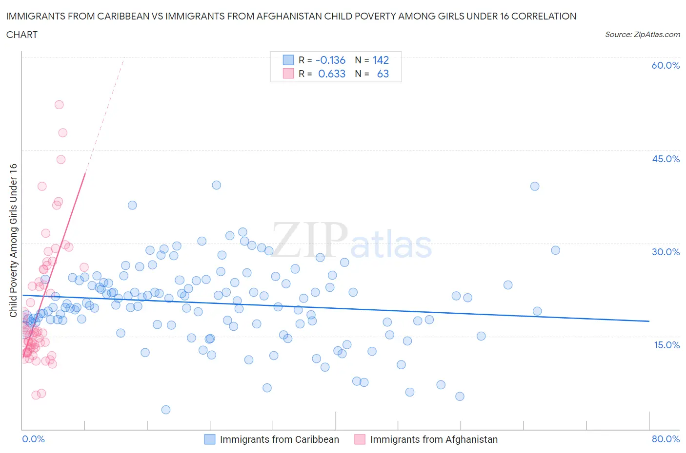 Immigrants from Caribbean vs Immigrants from Afghanistan Child Poverty Among Girls Under 16