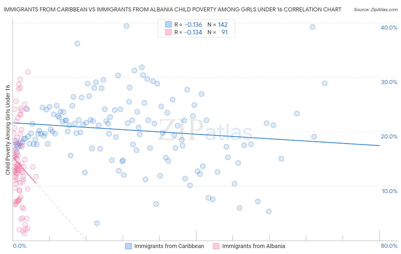 Immigrants from Caribbean vs Immigrants from Albania Child Poverty Among Girls Under 16