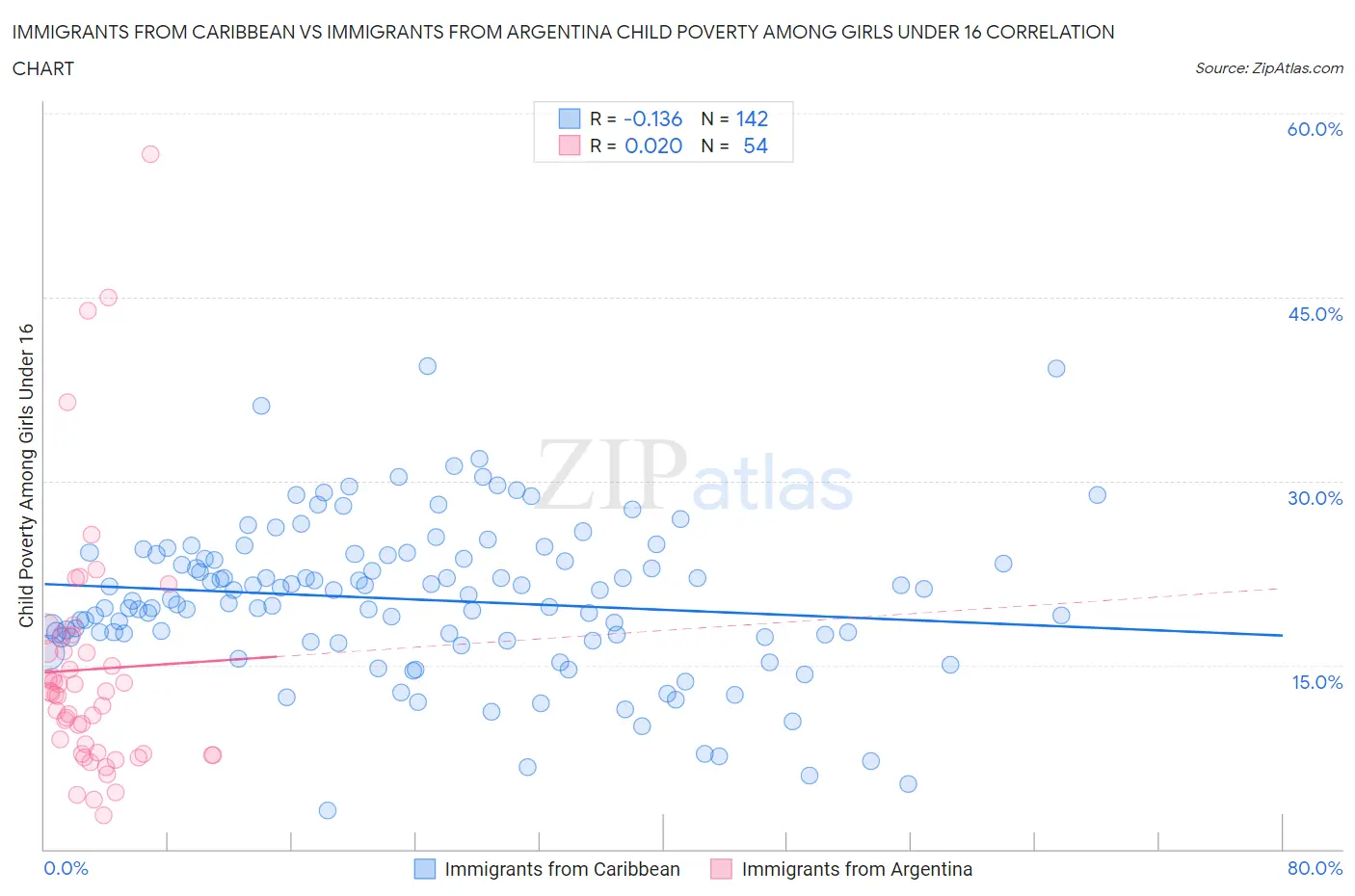 Immigrants from Caribbean vs Immigrants from Argentina Child Poverty Among Girls Under 16
