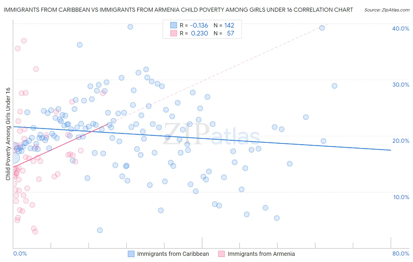 Immigrants from Caribbean vs Immigrants from Armenia Child Poverty Among Girls Under 16