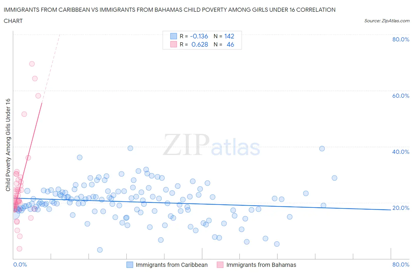 Immigrants from Caribbean vs Immigrants from Bahamas Child Poverty Among Girls Under 16
