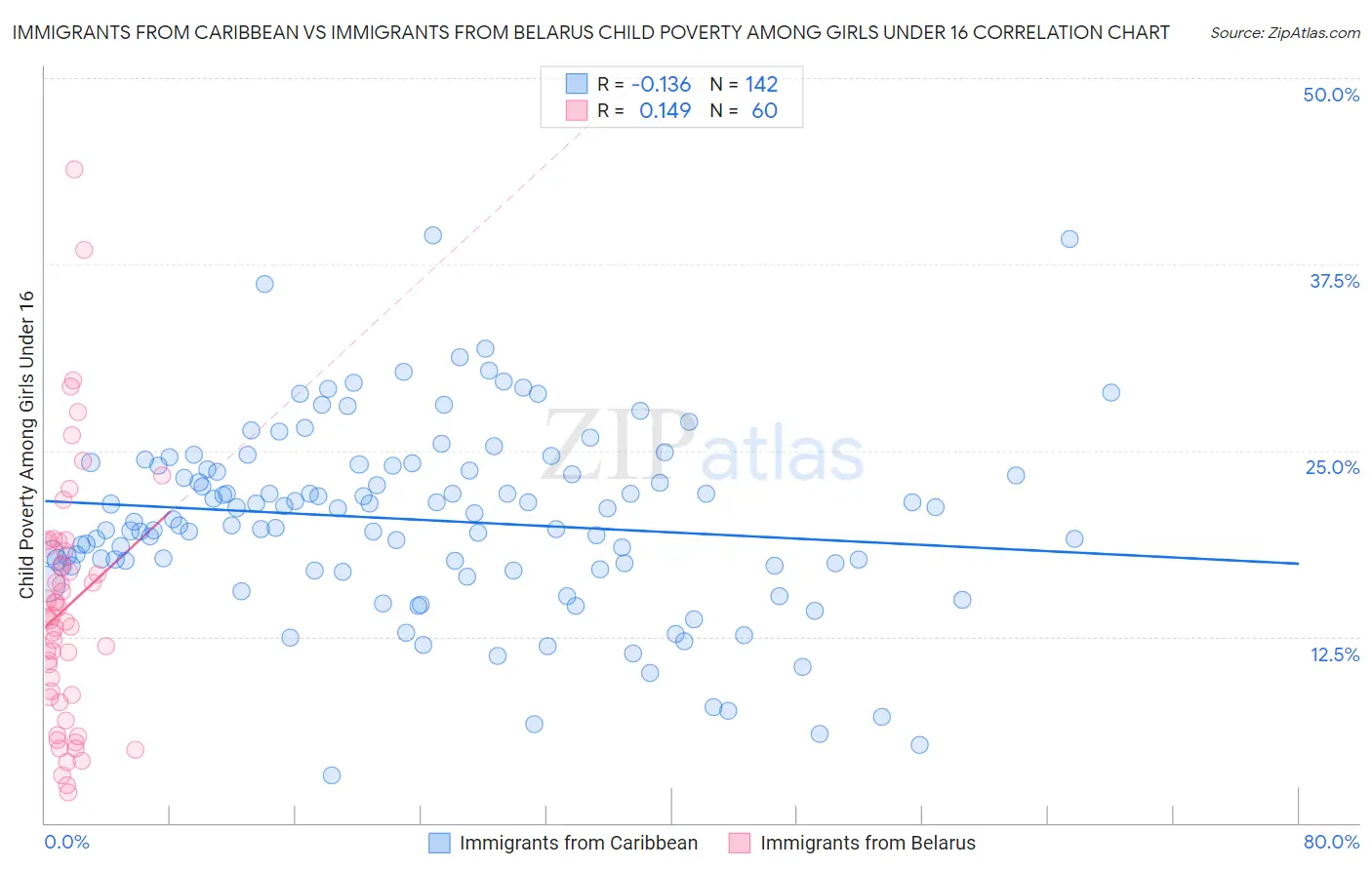 Immigrants from Caribbean vs Immigrants from Belarus Child Poverty Among Girls Under 16