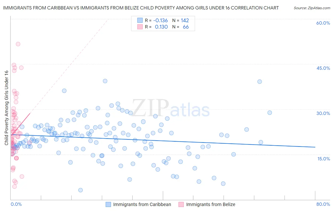 Immigrants from Caribbean vs Immigrants from Belize Child Poverty Among Girls Under 16