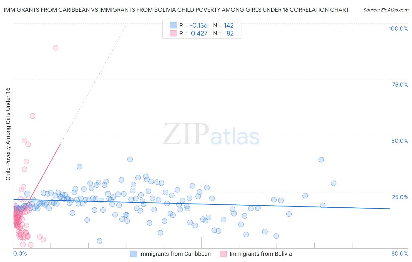 Immigrants from Caribbean vs Immigrants from Bolivia Child Poverty Among Girls Under 16