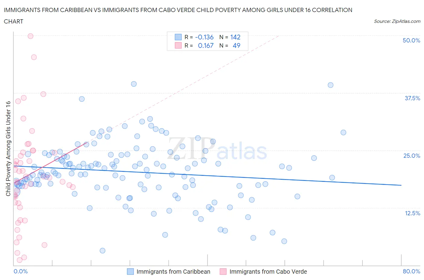 Immigrants from Caribbean vs Immigrants from Cabo Verde Child Poverty Among Girls Under 16