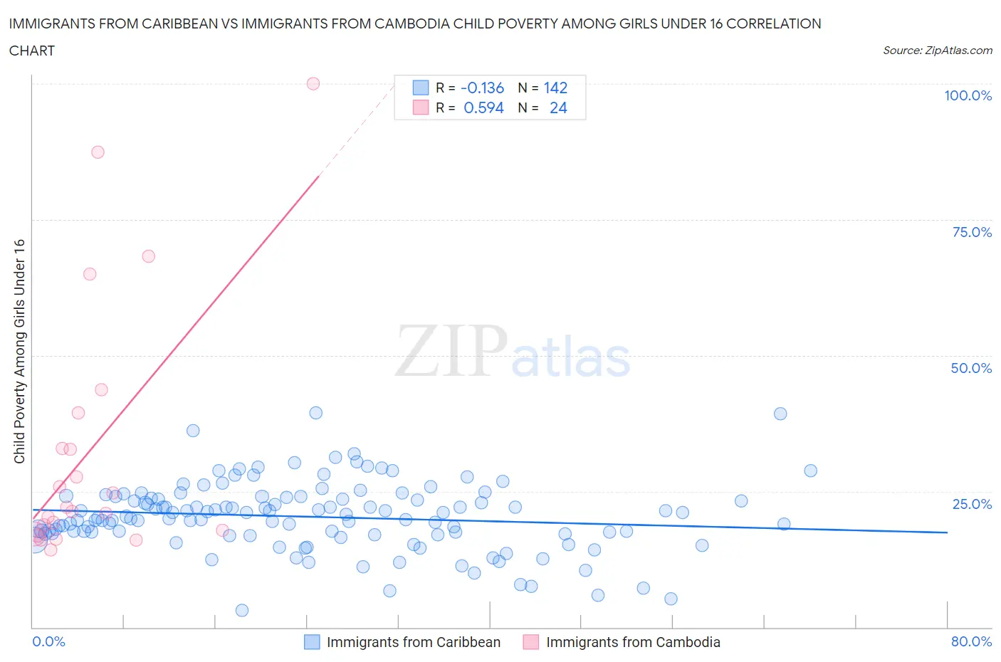 Immigrants from Caribbean vs Immigrants from Cambodia Child Poverty Among Girls Under 16