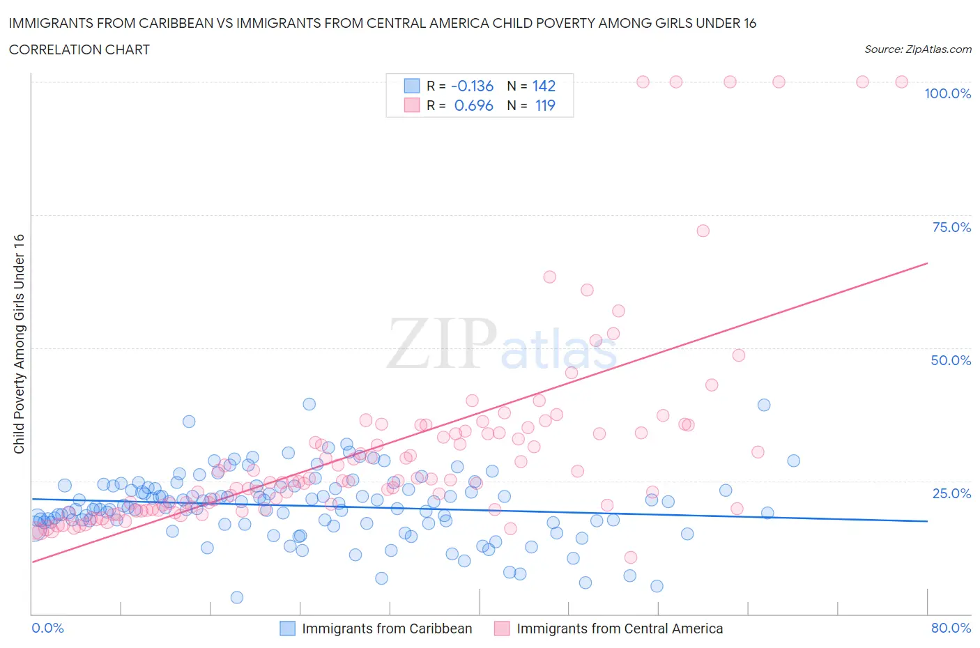 Immigrants from Caribbean vs Immigrants from Central America Child Poverty Among Girls Under 16
