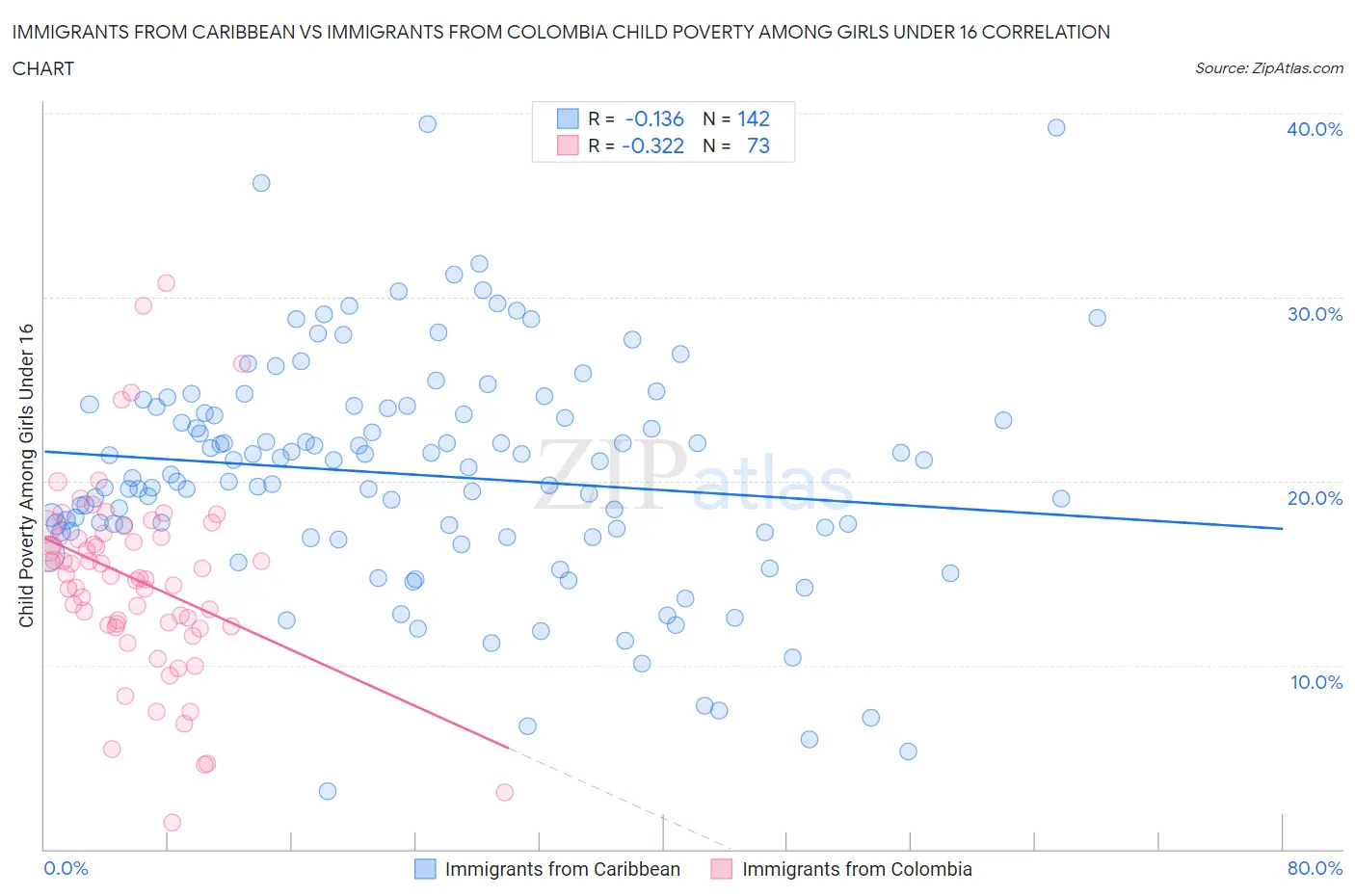 Immigrants from Caribbean vs Immigrants from Colombia Child Poverty Among Girls Under 16