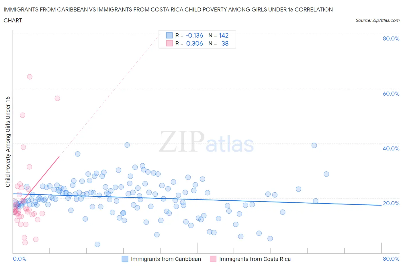 Immigrants from Caribbean vs Immigrants from Costa Rica Child Poverty Among Girls Under 16