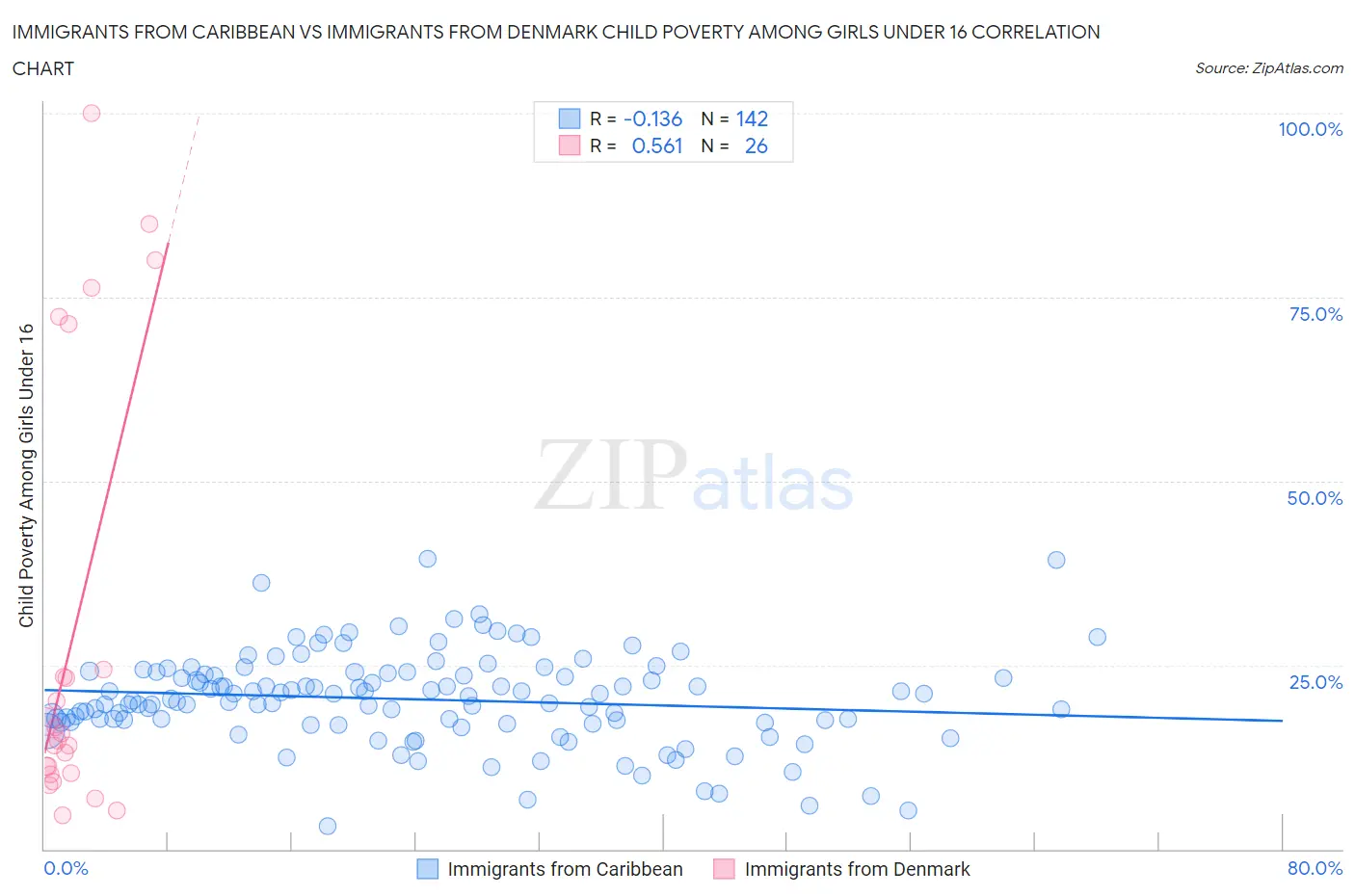 Immigrants from Caribbean vs Immigrants from Denmark Child Poverty Among Girls Under 16