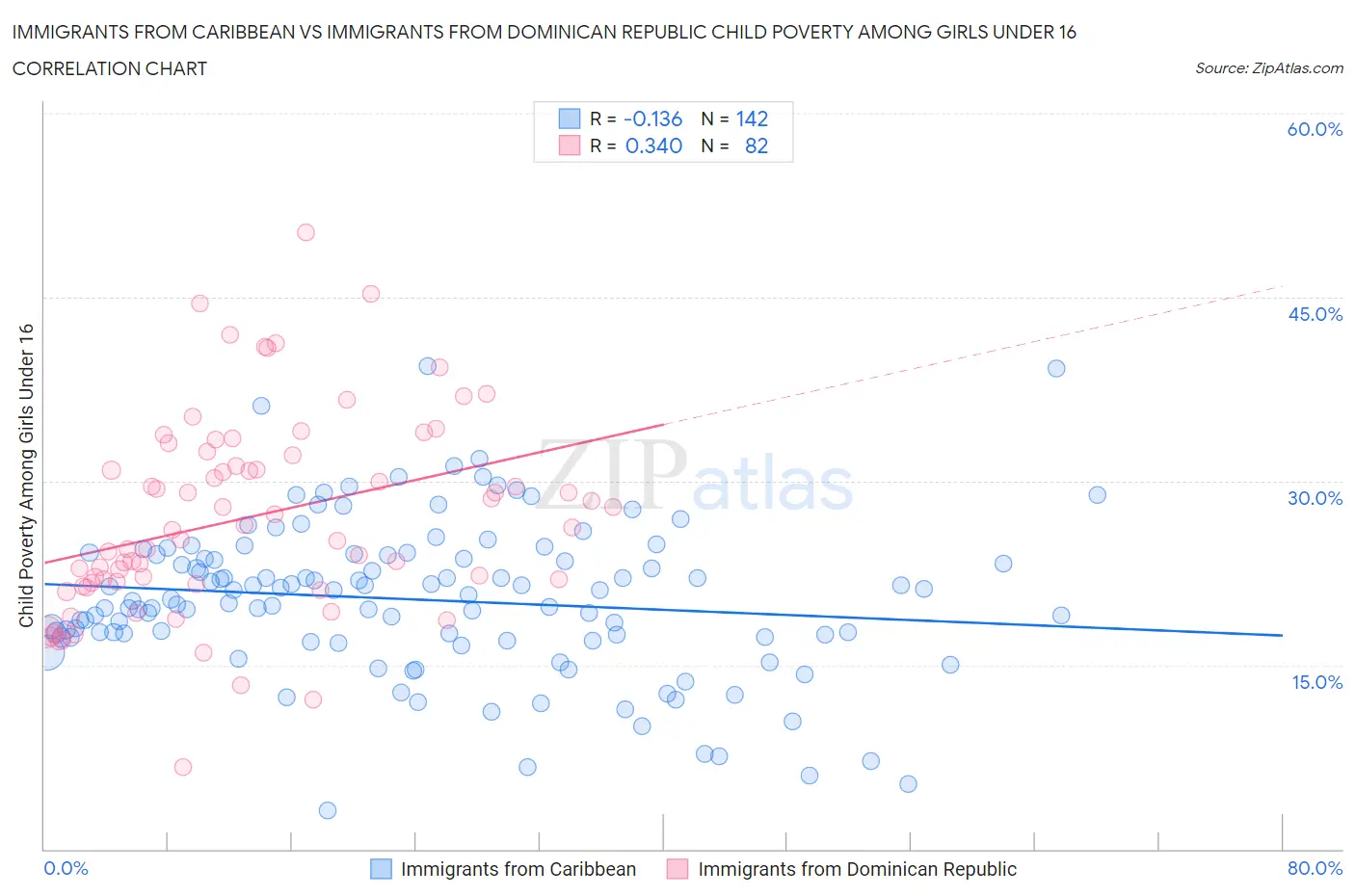 Immigrants from Caribbean vs Immigrants from Dominican Republic Child Poverty Among Girls Under 16