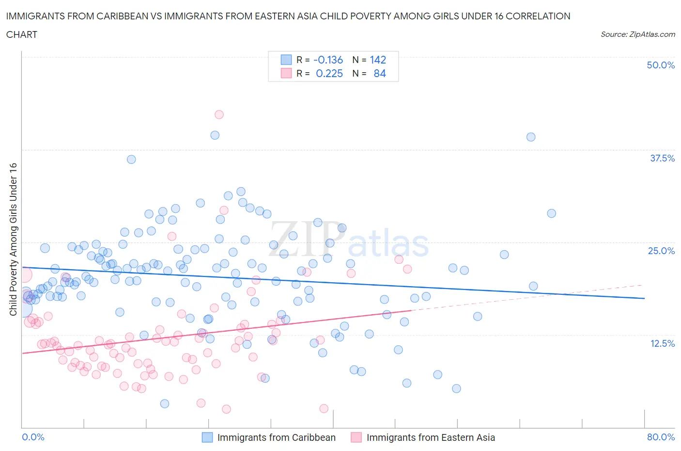 Immigrants from Caribbean vs Immigrants from Eastern Asia Child Poverty Among Girls Under 16