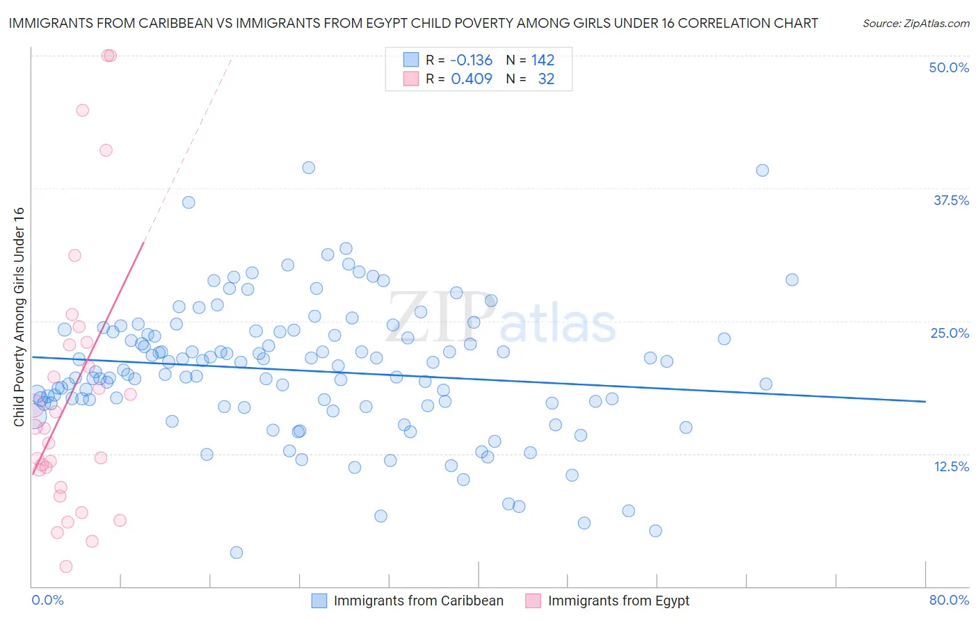 Immigrants from Caribbean vs Immigrants from Egypt Child Poverty Among Girls Under 16