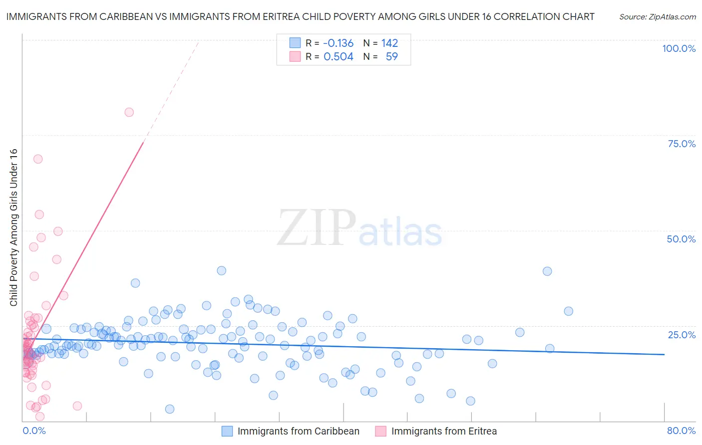 Immigrants from Caribbean vs Immigrants from Eritrea Child Poverty Among Girls Under 16