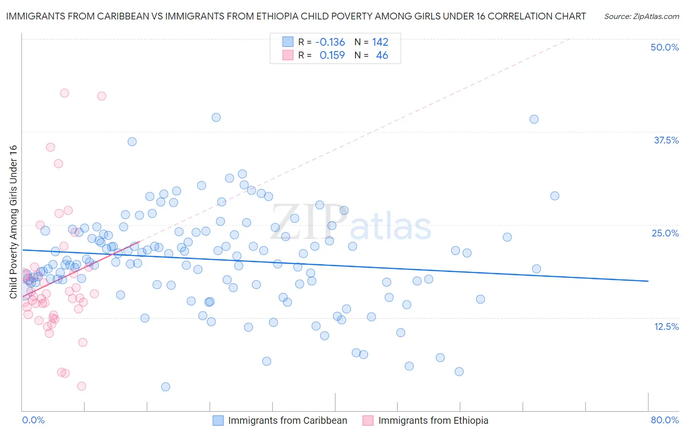 Immigrants from Caribbean vs Immigrants from Ethiopia Child Poverty Among Girls Under 16