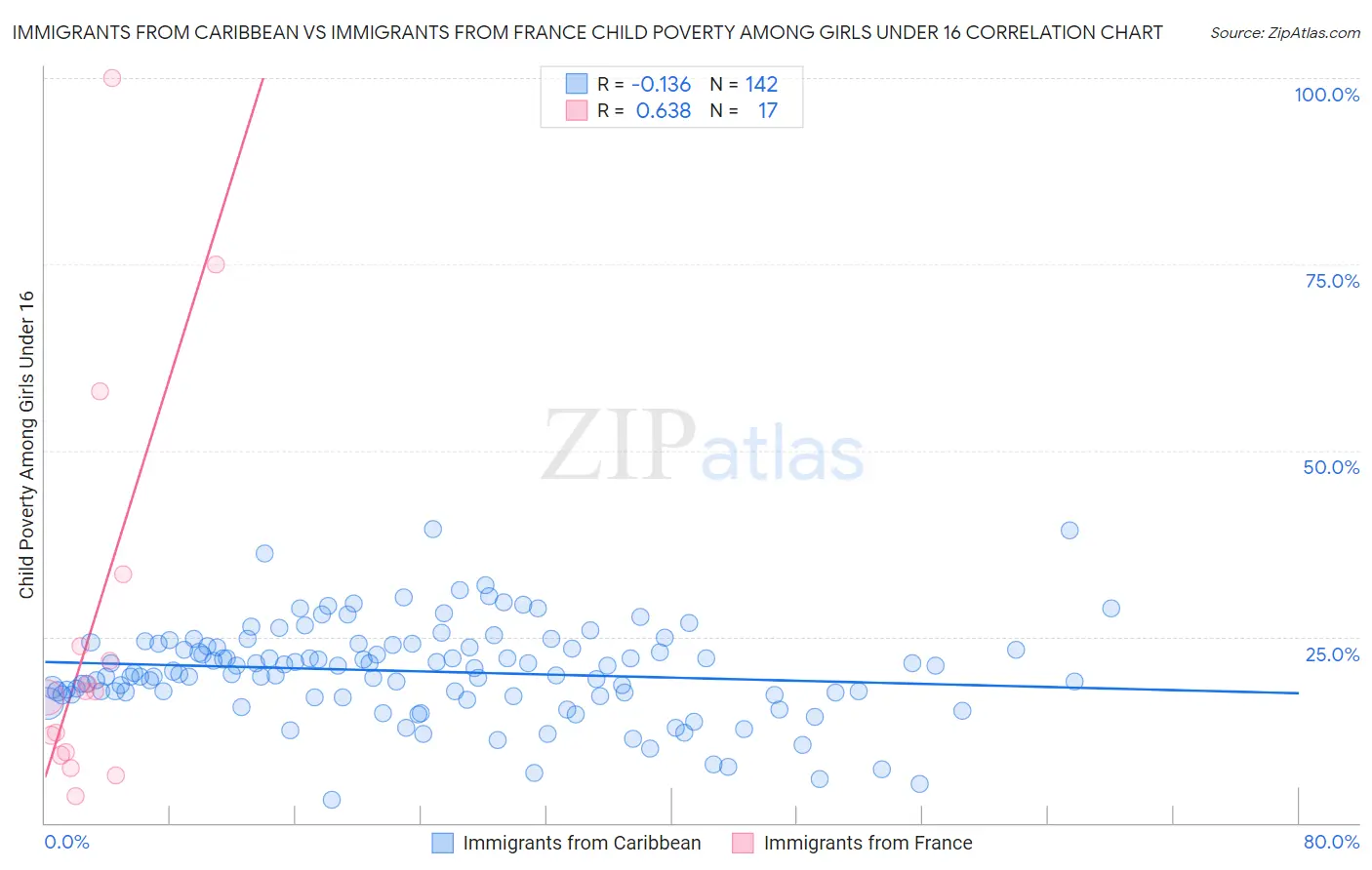 Immigrants from Caribbean vs Immigrants from France Child Poverty Among Girls Under 16