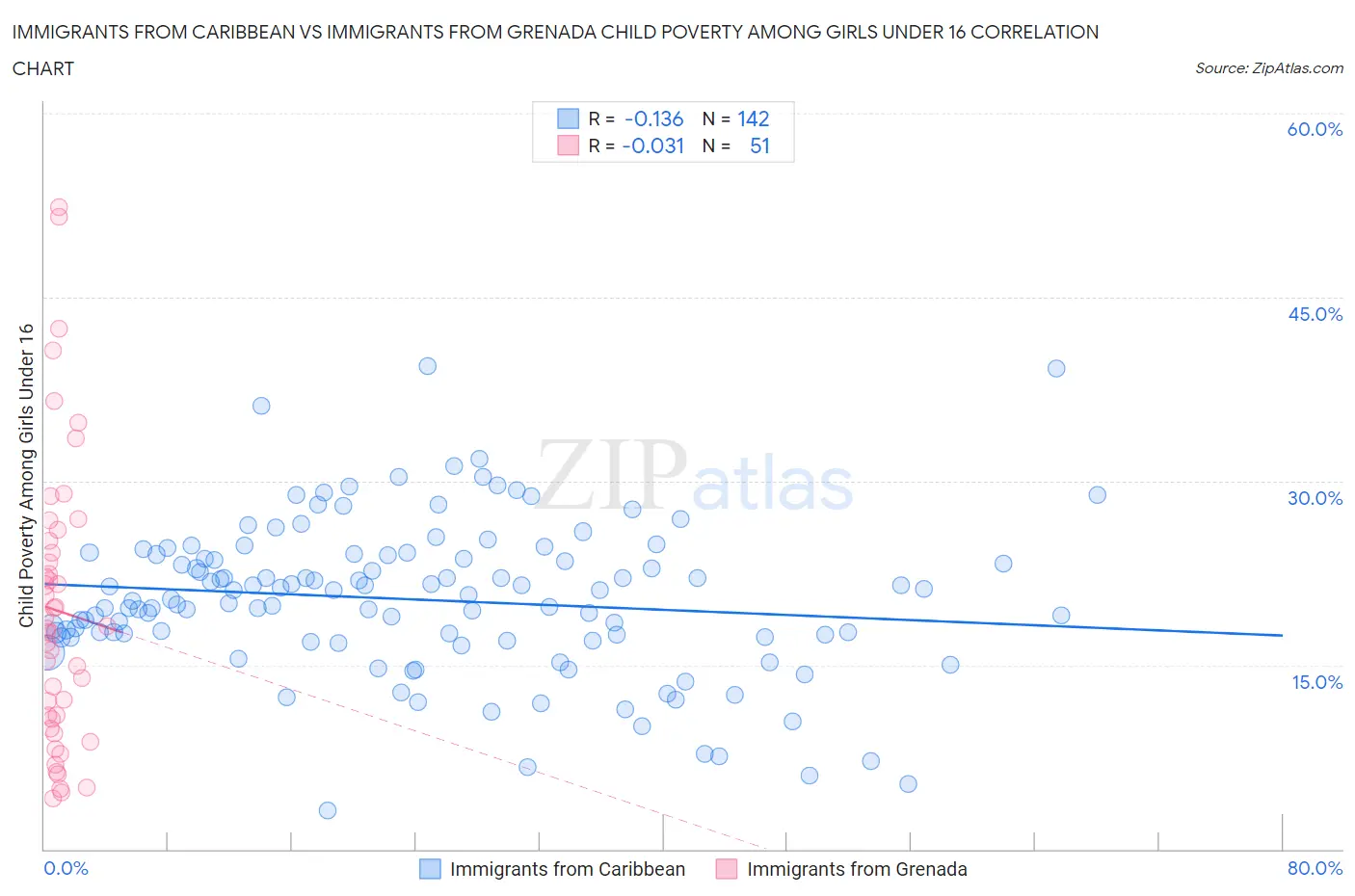 Immigrants from Caribbean vs Immigrants from Grenada Child Poverty Among Girls Under 16