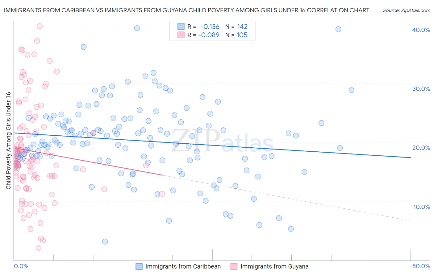 Immigrants from Caribbean vs Immigrants from Guyana Child Poverty Among Girls Under 16