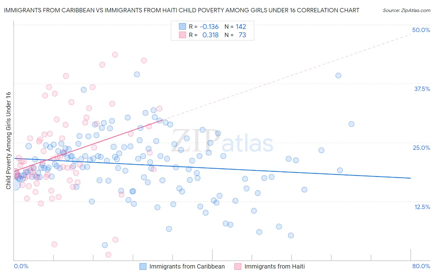 Immigrants from Caribbean vs Immigrants from Haiti Child Poverty Among Girls Under 16