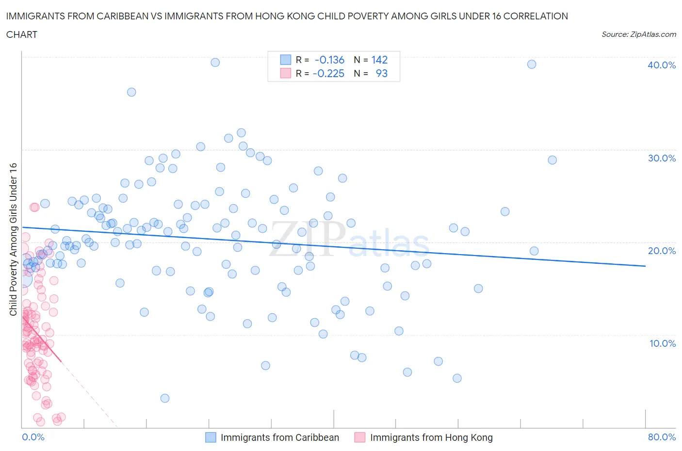 Immigrants from Caribbean vs Immigrants from Hong Kong Child Poverty Among Girls Under 16