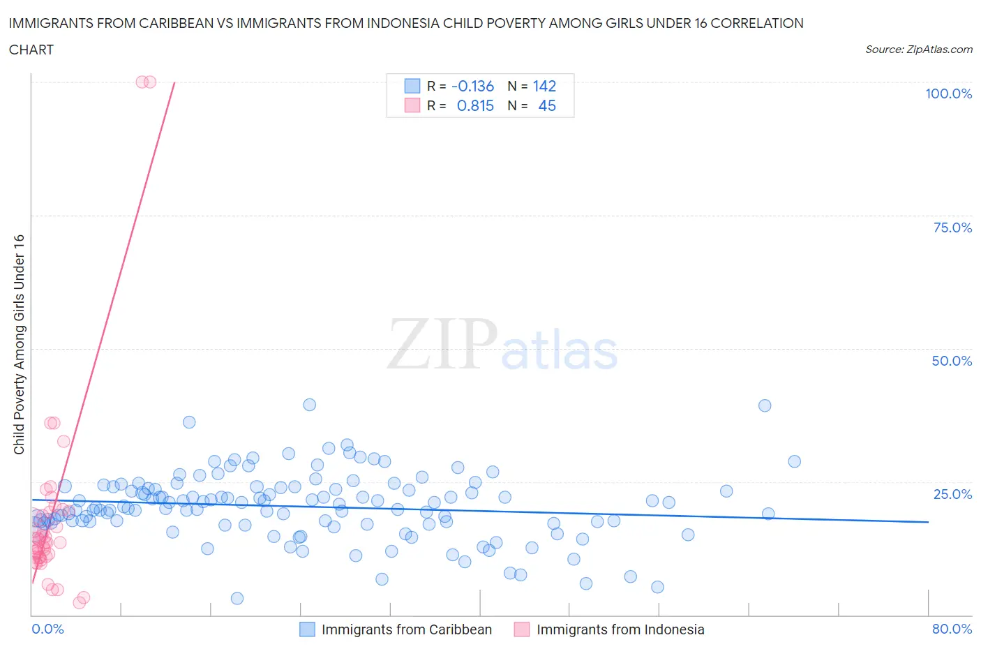 Immigrants from Caribbean vs Immigrants from Indonesia Child Poverty Among Girls Under 16