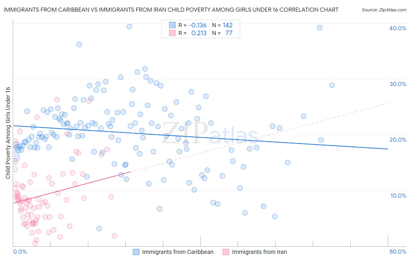 Immigrants from Caribbean vs Immigrants from Iran Child Poverty Among Girls Under 16