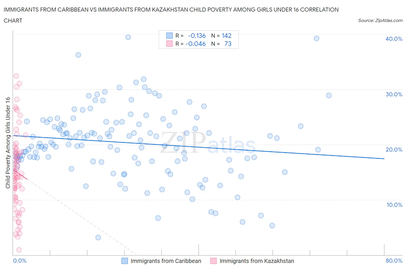 Immigrants from Caribbean vs Immigrants from Kazakhstan Child Poverty Among Girls Under 16