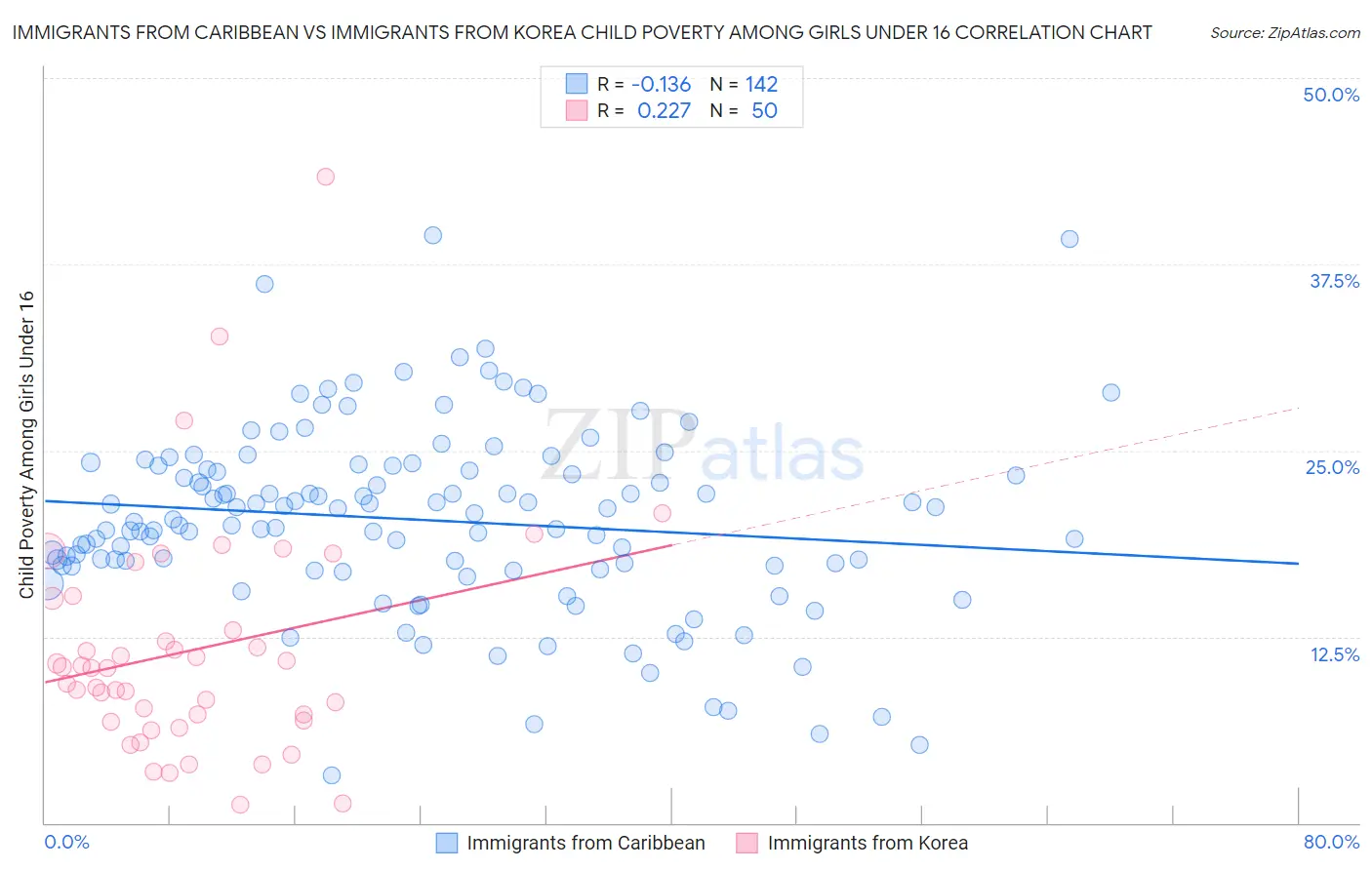 Immigrants from Caribbean vs Immigrants from Korea Child Poverty Among Girls Under 16