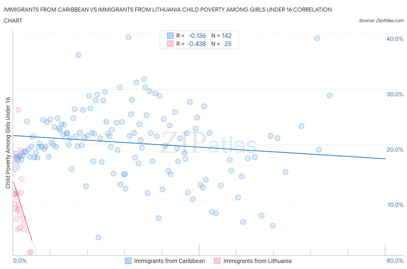 Immigrants from Caribbean vs Immigrants from Lithuania Child Poverty Among Girls Under 16