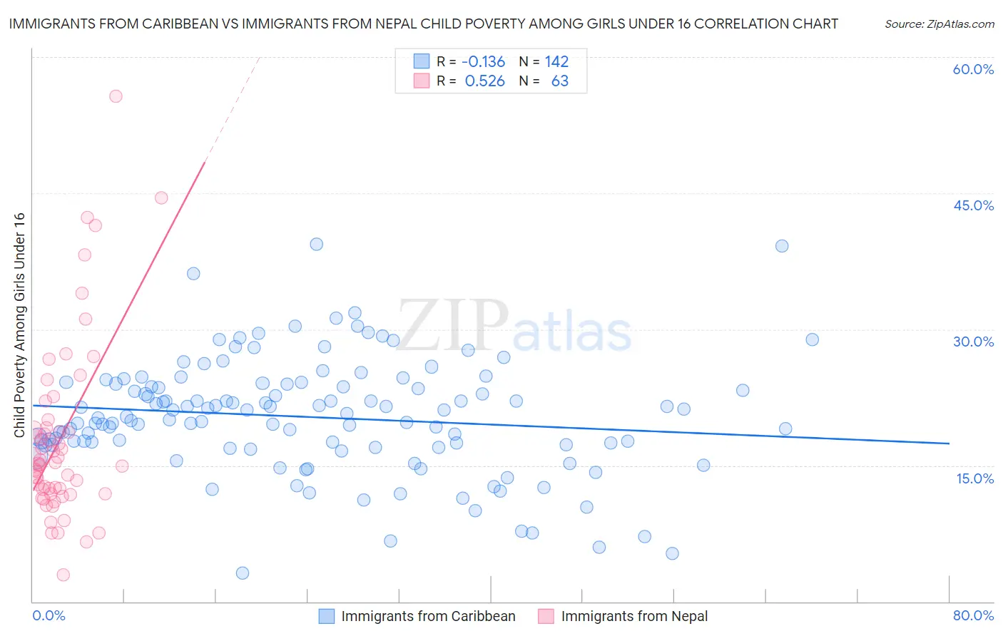 Immigrants from Caribbean vs Immigrants from Nepal Child Poverty Among Girls Under 16
