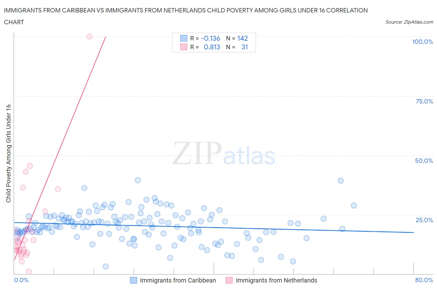 Immigrants from Caribbean vs Immigrants from Netherlands Child Poverty Among Girls Under 16