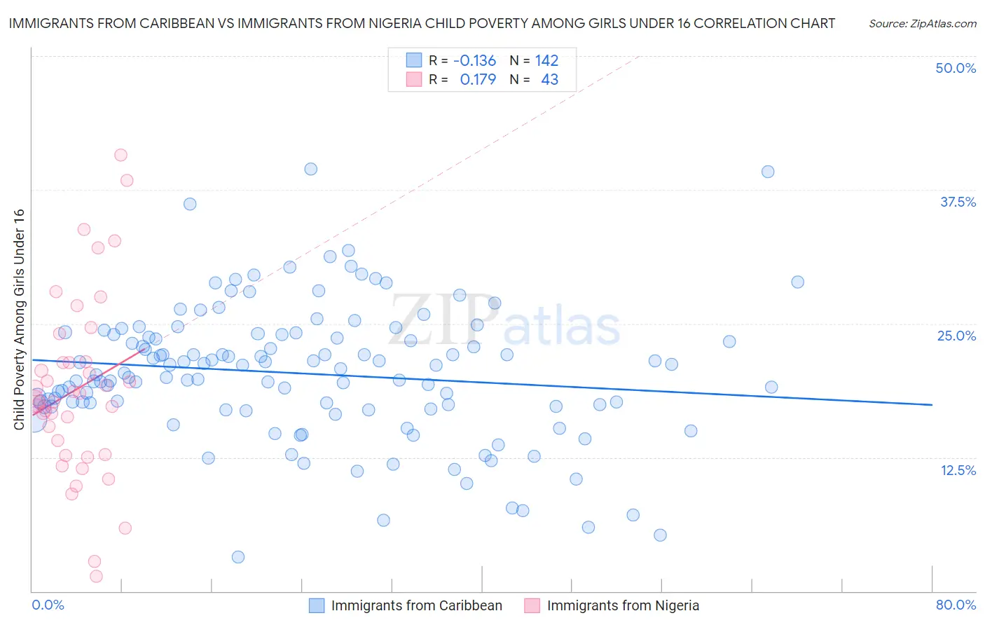 Immigrants from Caribbean vs Immigrants from Nigeria Child Poverty Among Girls Under 16