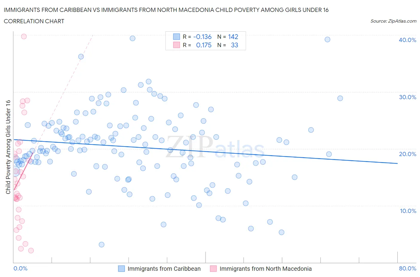 Immigrants from Caribbean vs Immigrants from North Macedonia Child Poverty Among Girls Under 16