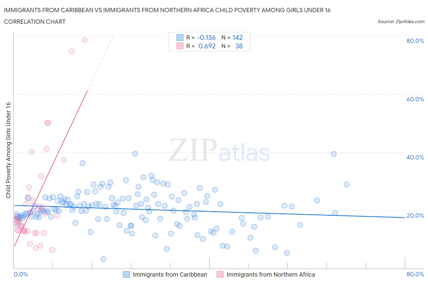 Immigrants from Caribbean vs Immigrants from Northern Africa Child Poverty Among Girls Under 16