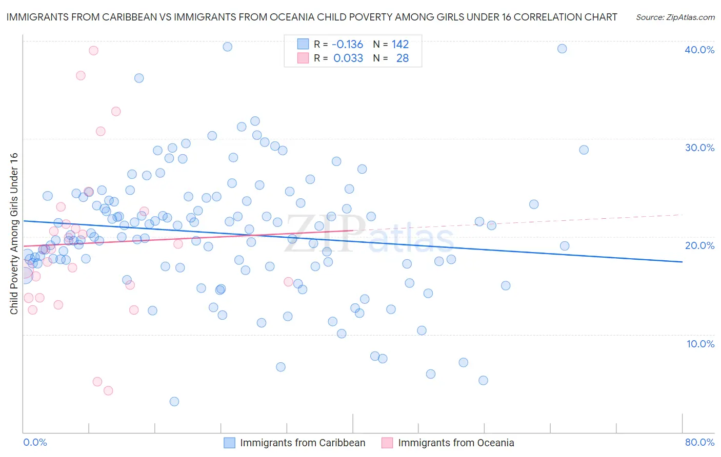 Immigrants from Caribbean vs Immigrants from Oceania Child Poverty Among Girls Under 16