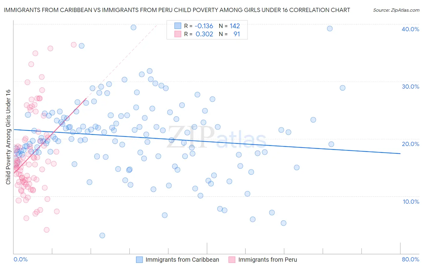 Immigrants from Caribbean vs Immigrants from Peru Child Poverty Among Girls Under 16