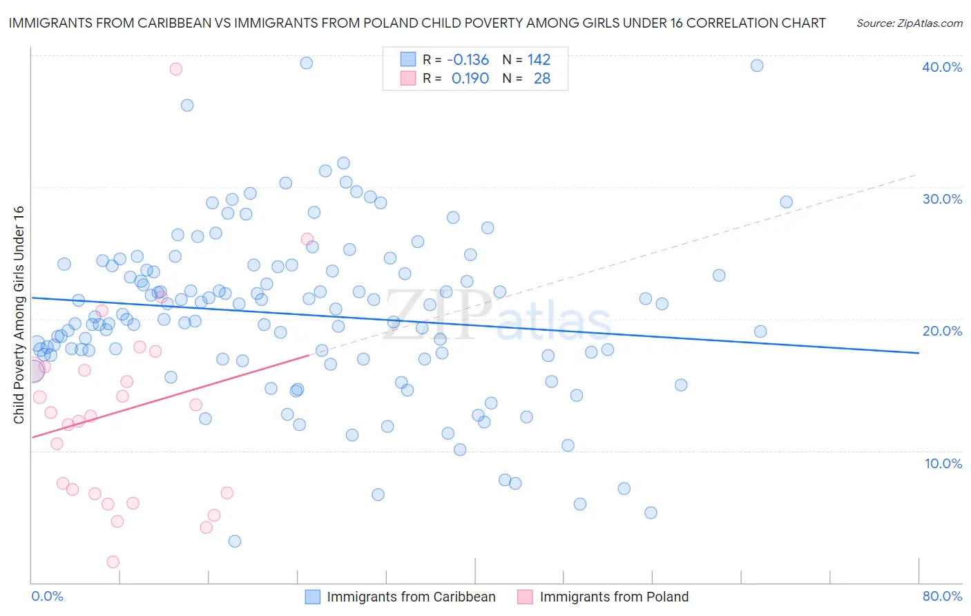 Immigrants from Caribbean vs Immigrants from Poland Child Poverty Among Girls Under 16