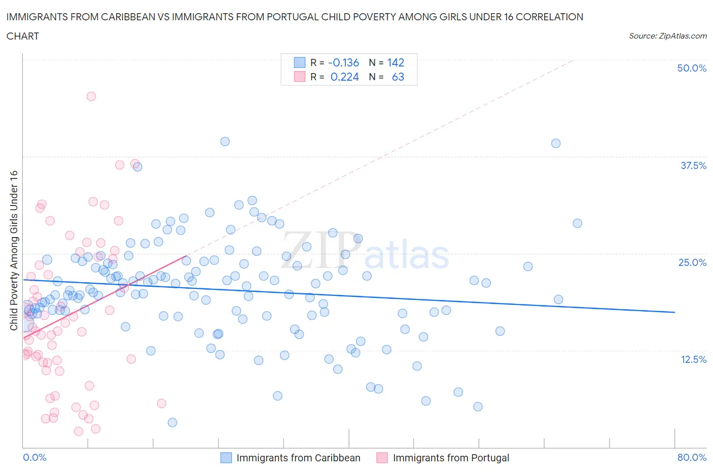Immigrants from Caribbean vs Immigrants from Portugal Child Poverty Among Girls Under 16