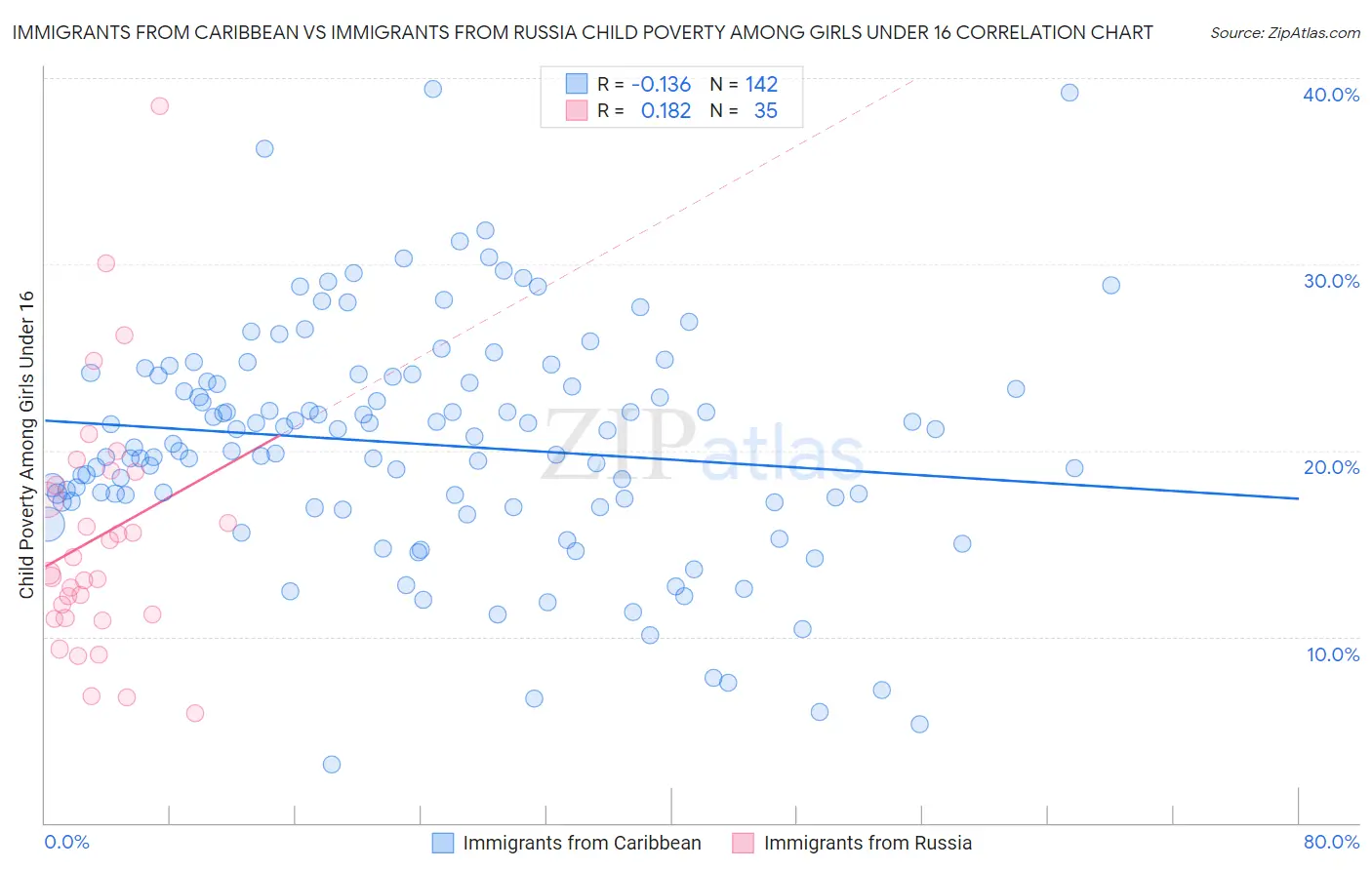 Immigrants from Caribbean vs Immigrants from Russia Child Poverty Among Girls Under 16