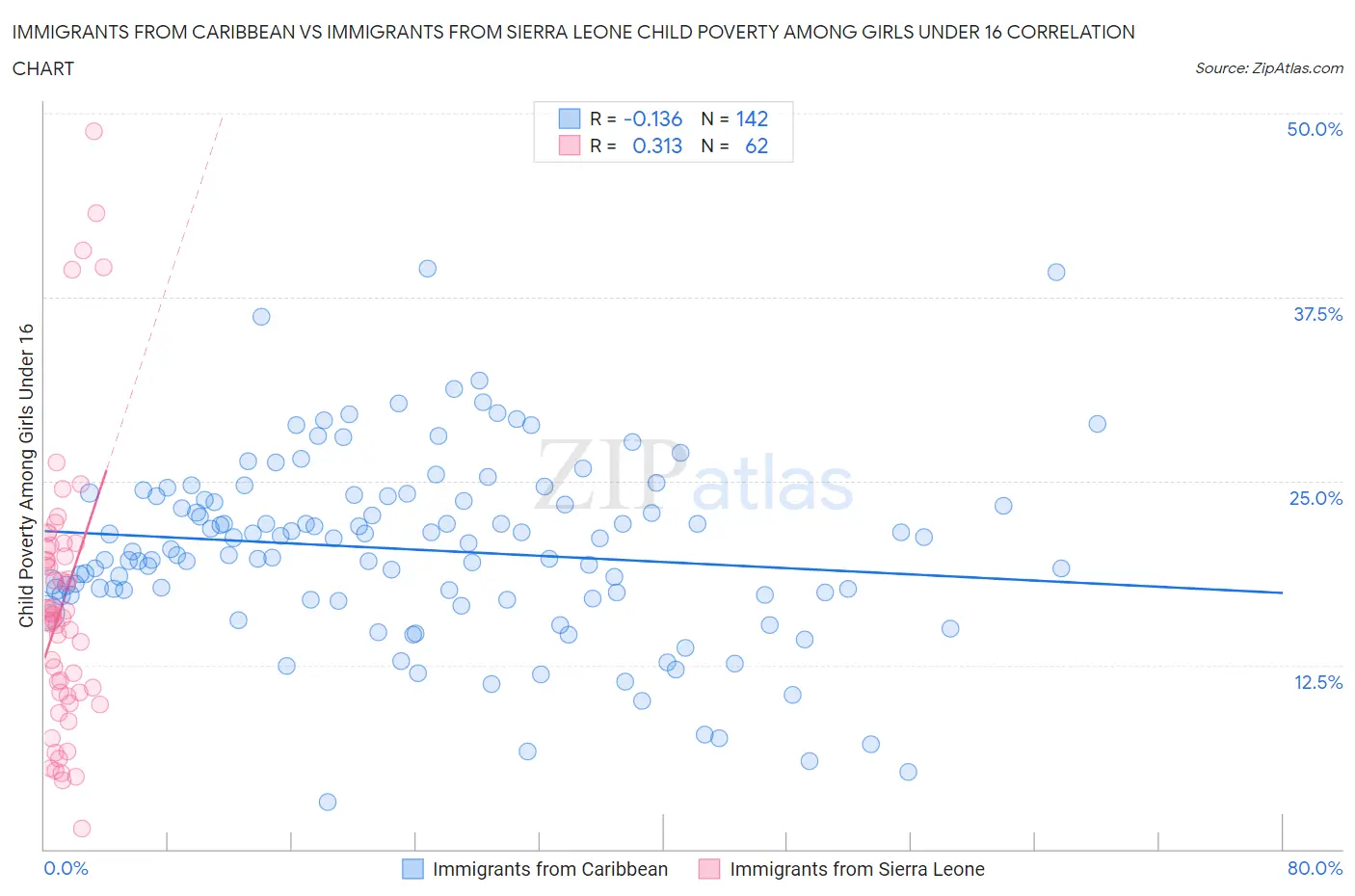 Immigrants from Caribbean vs Immigrants from Sierra Leone Child Poverty Among Girls Under 16