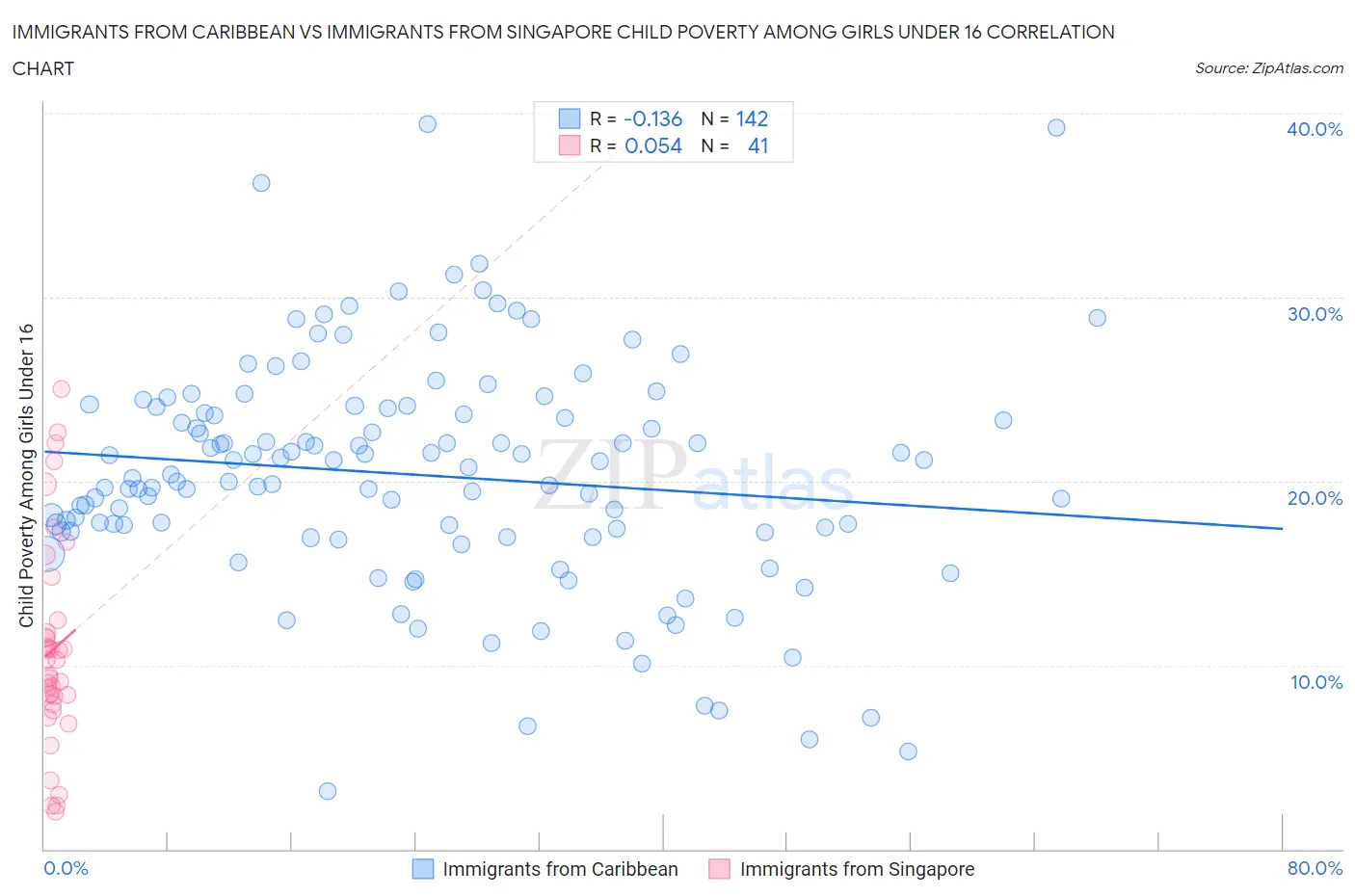 Immigrants from Caribbean vs Immigrants from Singapore Child Poverty Among Girls Under 16