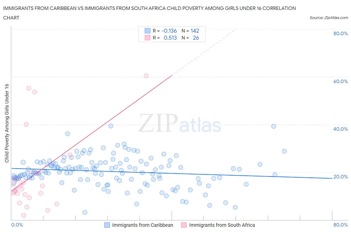 Immigrants from Caribbean vs Immigrants from South Africa Child Poverty Among Girls Under 16