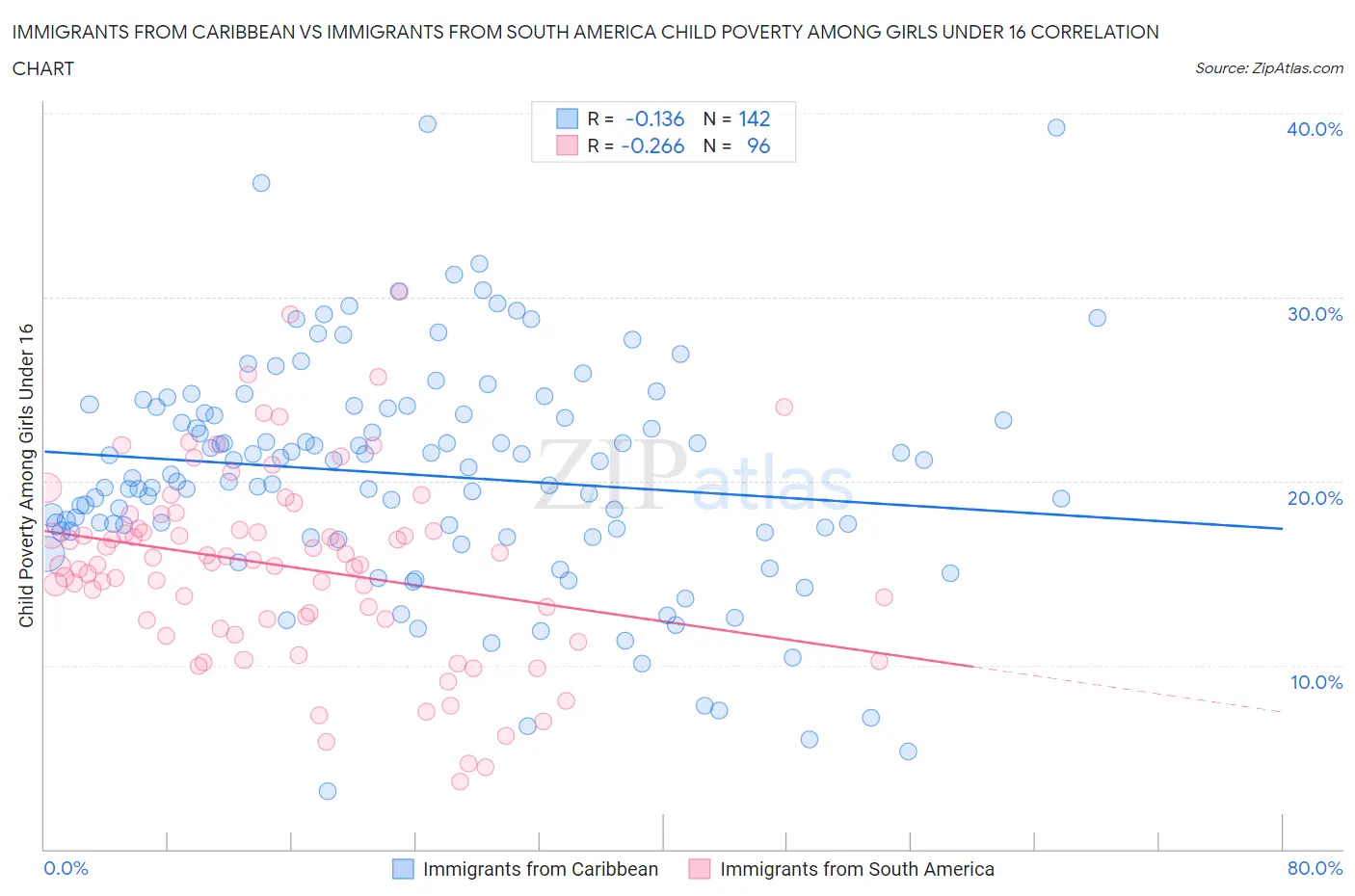 Immigrants from Caribbean vs Immigrants from South America Child Poverty Among Girls Under 16