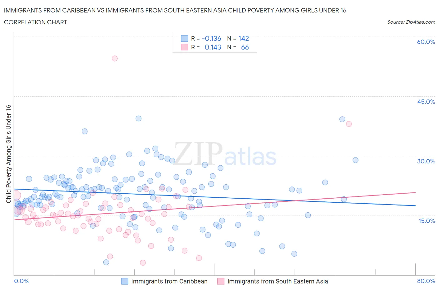Immigrants from Caribbean vs Immigrants from South Eastern Asia Child Poverty Among Girls Under 16