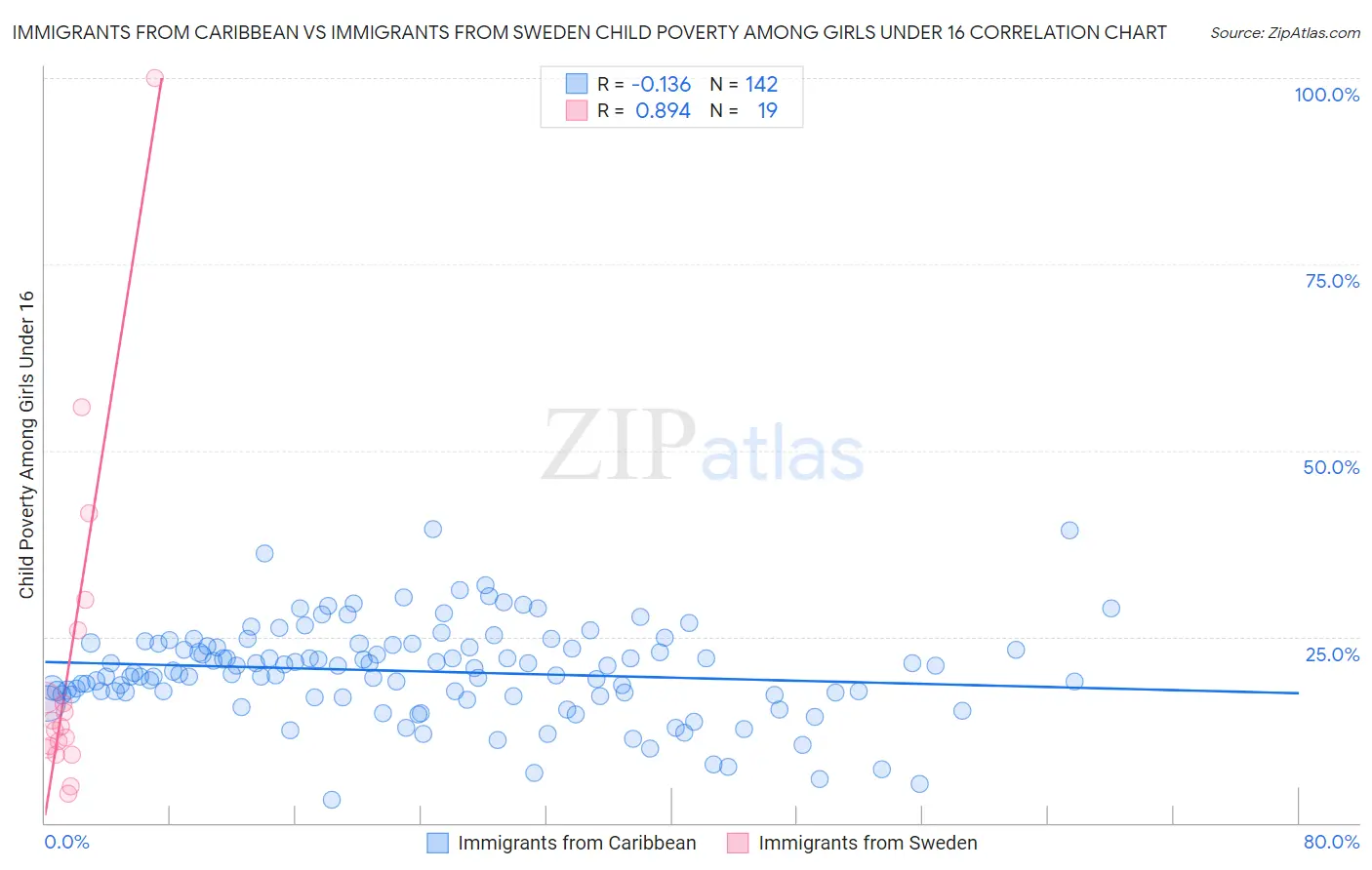 Immigrants from Caribbean vs Immigrants from Sweden Child Poverty Among Girls Under 16
