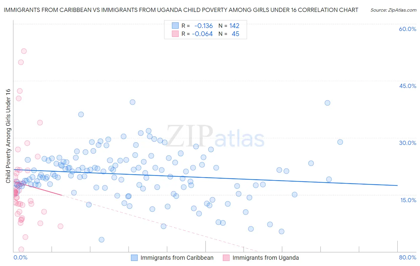 Immigrants from Caribbean vs Immigrants from Uganda Child Poverty Among Girls Under 16