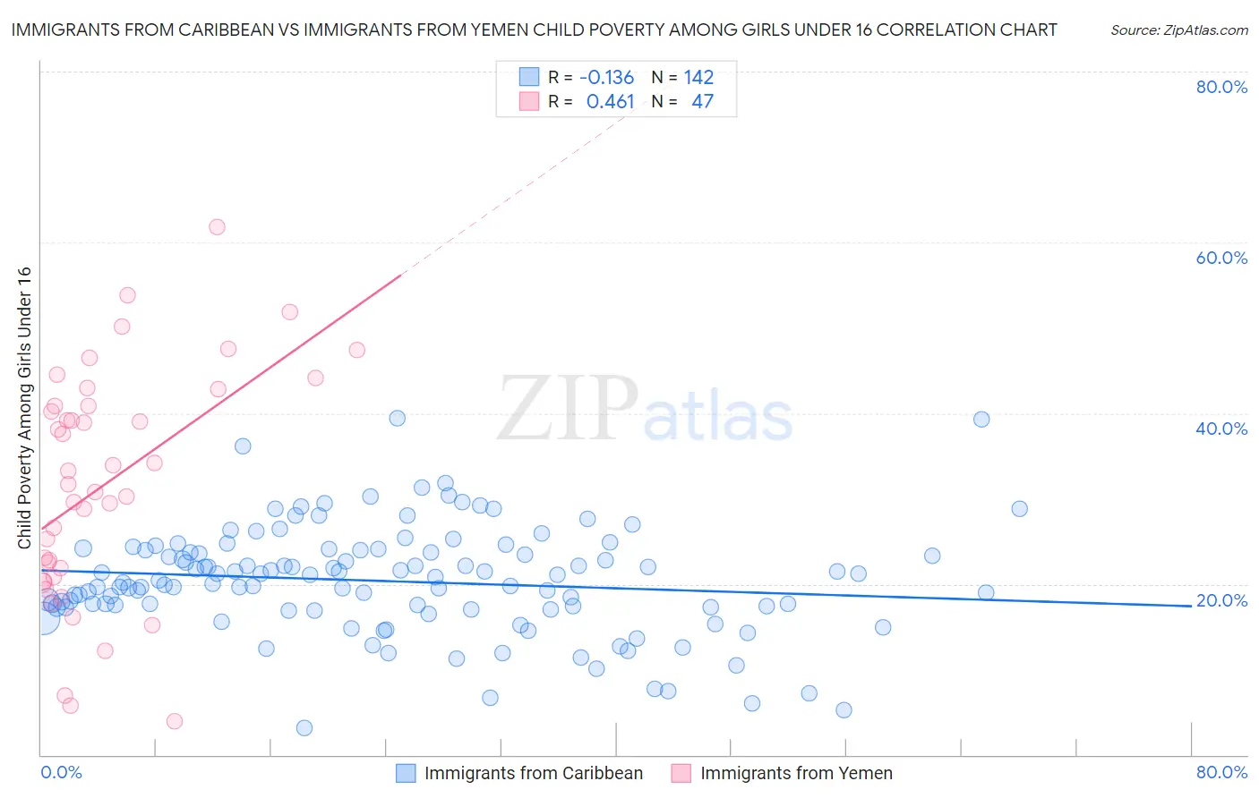 Immigrants from Caribbean vs Immigrants from Yemen Child Poverty Among Girls Under 16